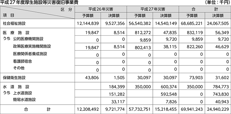 平成27年度厚生施設等災害復旧事業費