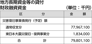 地方長期資金等の貸付財政融資資金