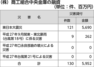 （株）商工組合中央金庫の融資