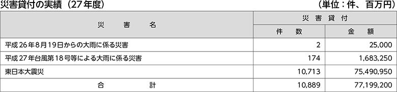 災害貸付の実績（27年度）