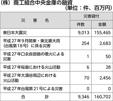 （株）商工組合中央金庫の融資