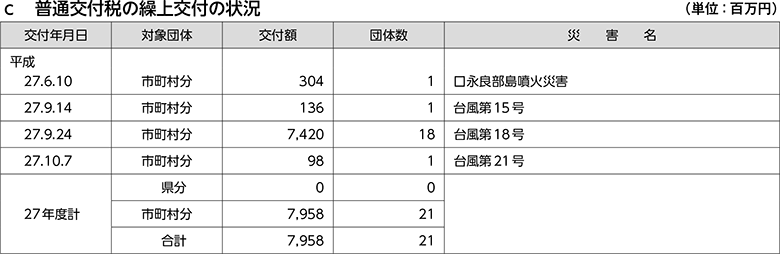 c　普通交付税の繰上交付の状況