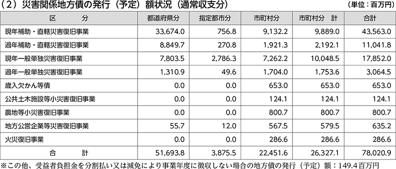 （2）災害関係地方債の発行（予定）額状況（通常収支分）