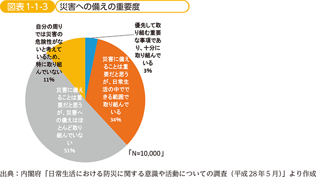 図表1-1-3　災害への備えの重要度