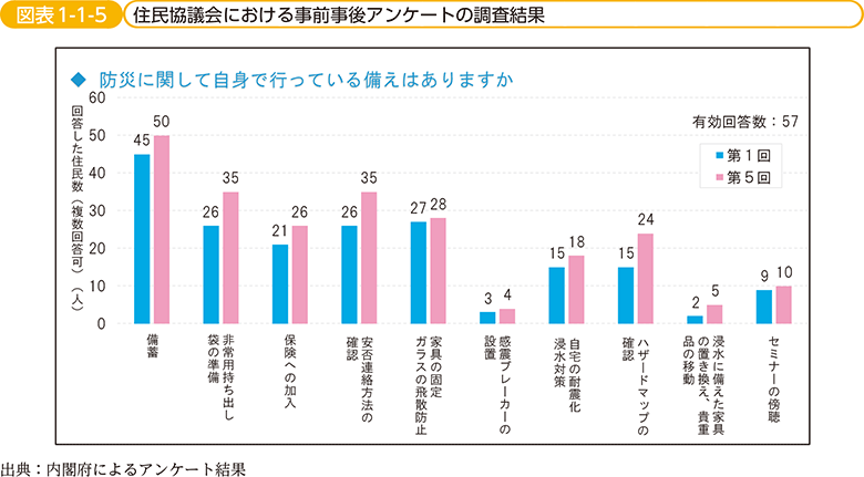 図表1-1-5　住民協議会における事前事後アンケートの調査結果