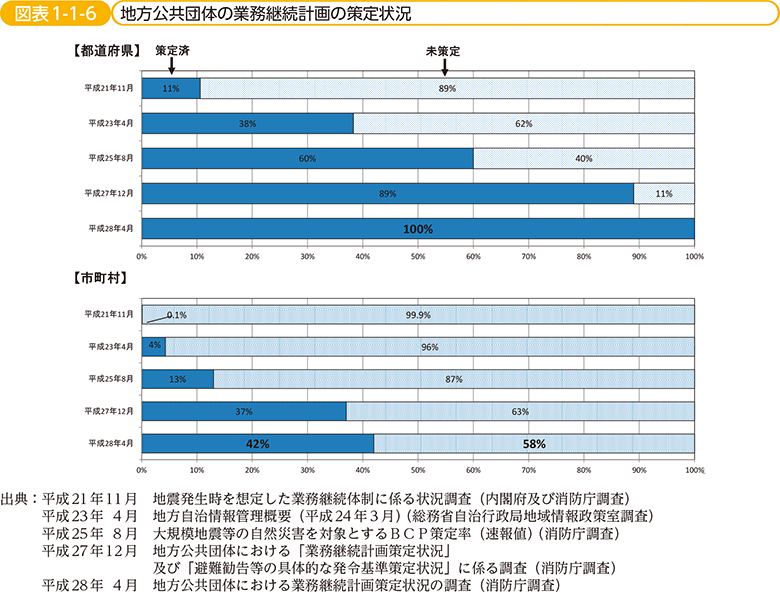 図表1-1-6　地方公共団体の業務継続計画の策定状況