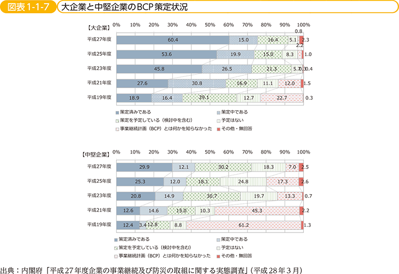 図表1-1-7　大企業と中堅企業のBCP策定状況