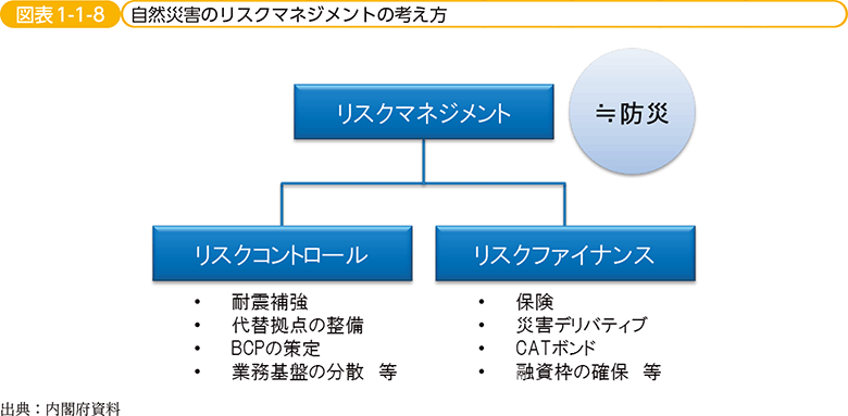 図表1-1-8　自然災害のリスクマネジメントの考え方