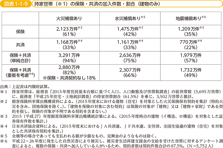 図表1-1-9　持家世帯の保険・共済の加入件数・割合（建物のみ）