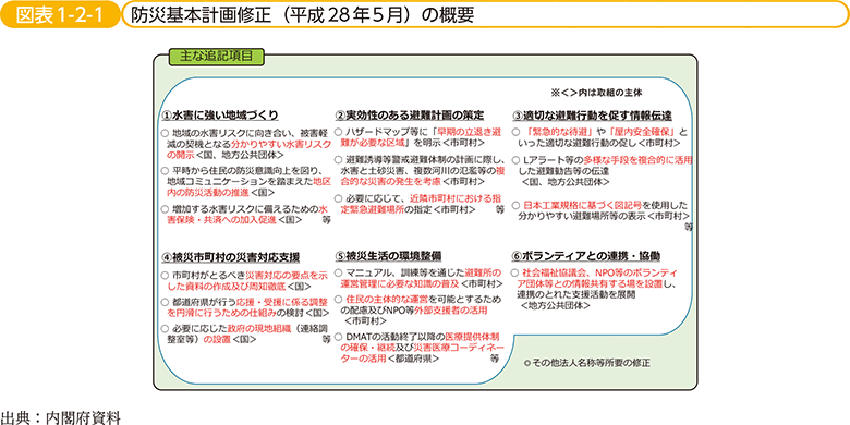 図表1-2-1　防災基本計画修正（平成28年5月）の概要