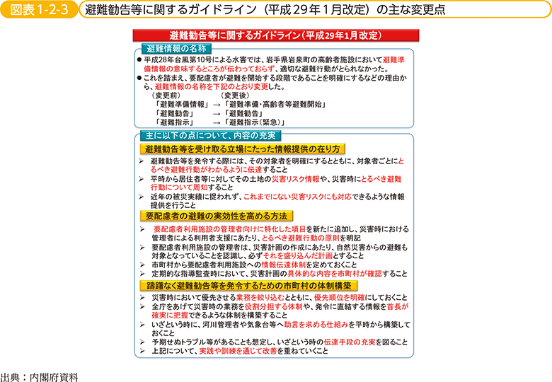 図表1-2-3　避難勧告等に関するガイドライン（平成29年1月改定）の主な変更点