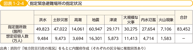 図表1-2-4　指定緊急避難場所の指定状況