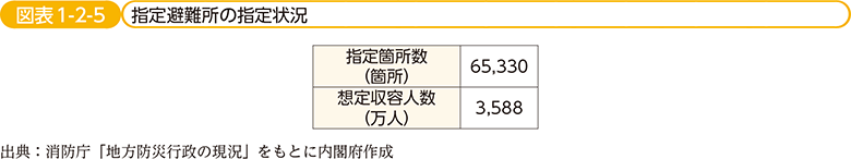 図表1-2-5　指定避難所の指定状況