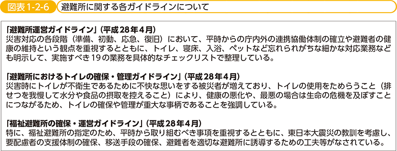 図表1-2-6　避難所に関する各ガイドラインについて