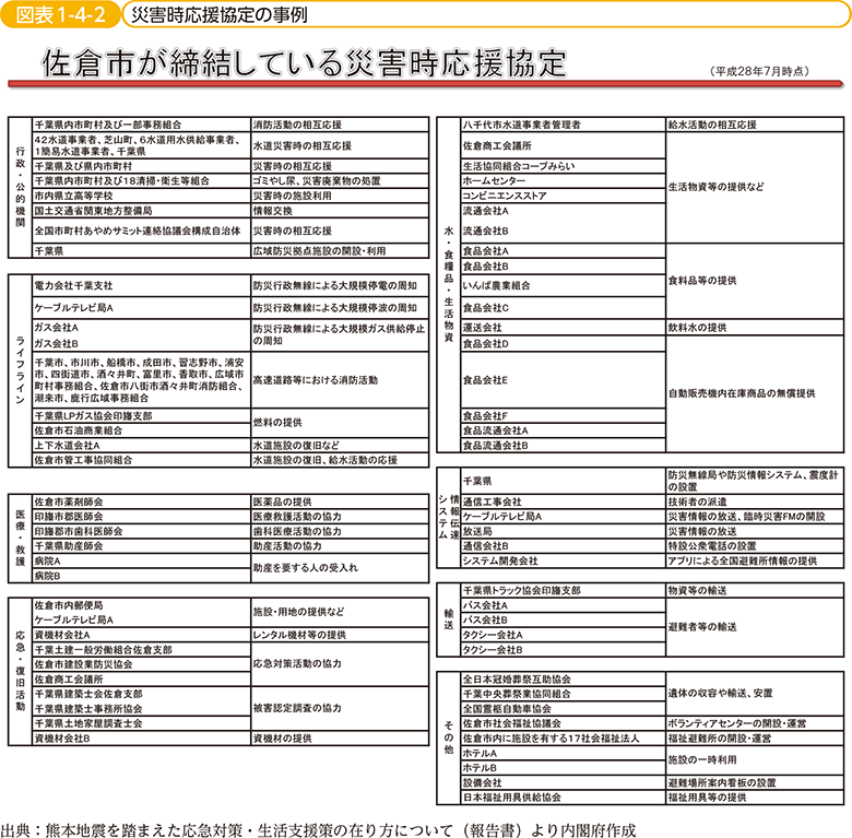 図表1-4-2　災害時応援協定の事例