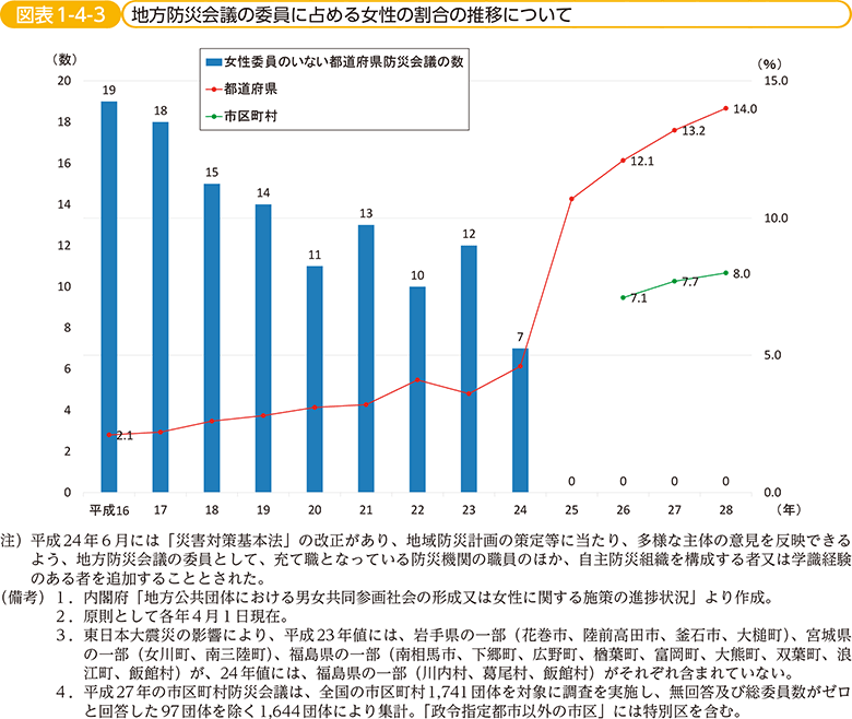 図表1-4-3　地方防災会議の委員に占める女性の割合の推移について