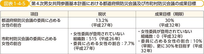 図表1-4-5　第4次男女共同参画基本計画における都道府県防災会議及び市町村防災会議の成果目標