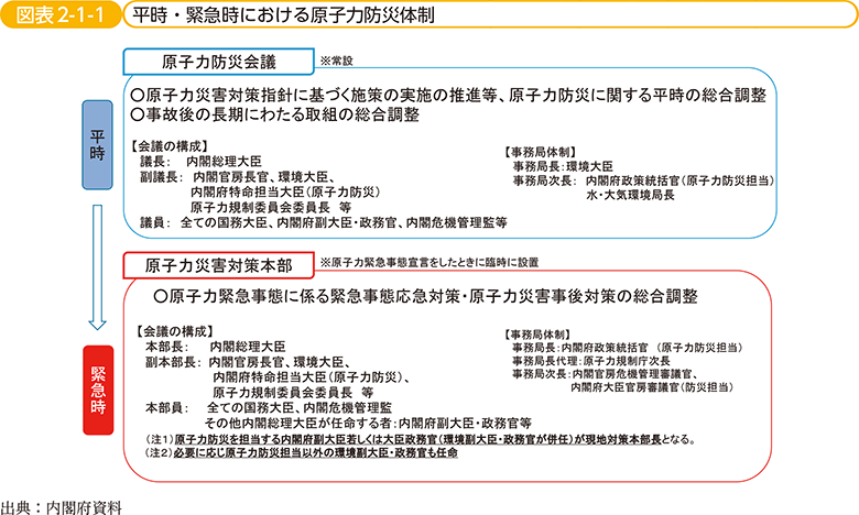 図表2-1-1　平時・緊急時における原子力防災体制