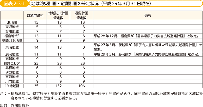 図表2-3-1　地域防災計画・避難計画の策定状況（平成29年3月31日現在）