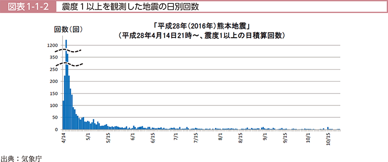 図表1-1-2　震度1以上を観測した地震の日別回数