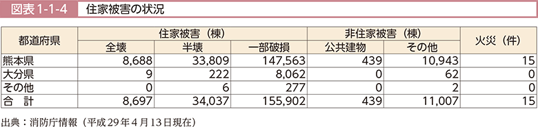 図表1-1-4　住家被害の状況