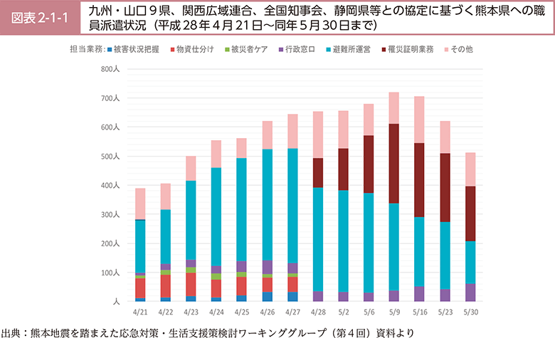 図表2-1-1　九州・山口9県、関西広域連合、全国知事会、静岡県等との協定に基づく熊本県への職員派遣状況（平成28年4月21日～同年5月30日まで）