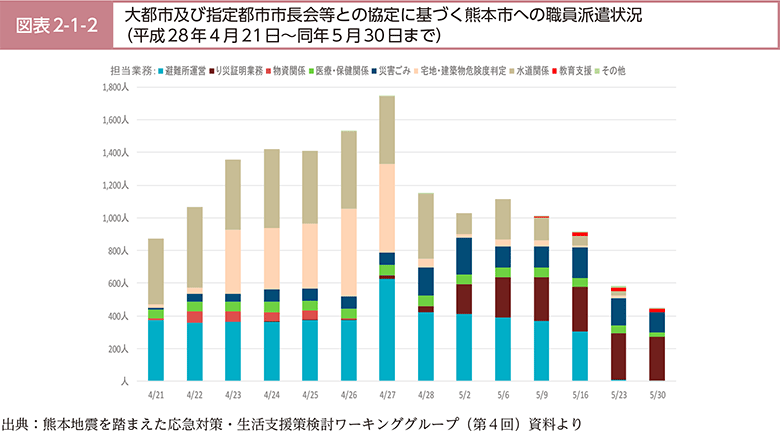 図表2-1-2　大都市及び指定都市市長会等との協定に基づく熊本市への職員派遣状況（平成28年4月21日～同年5月30日まで）