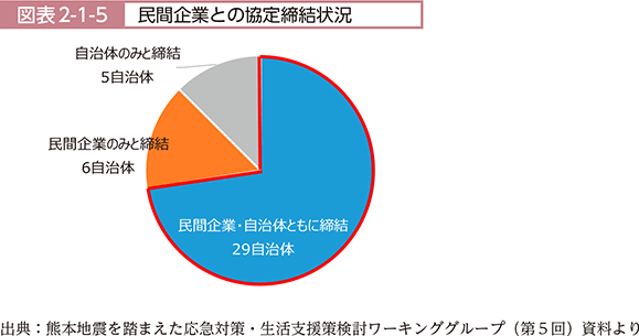 図表2-1-5　民間企業との協定締結状況