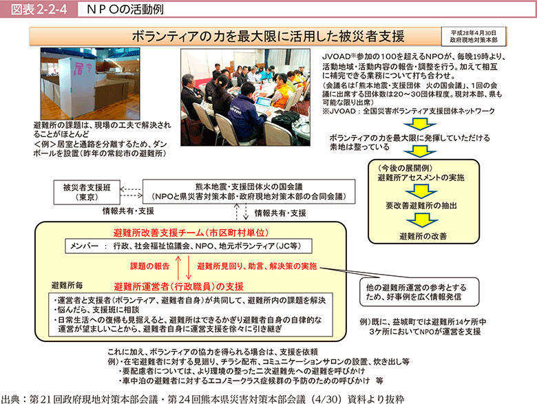 図表2-2-4　NPOの活動例