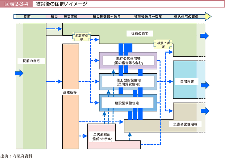 図表2-3-4　被災後の住まいイメージ