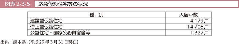 図表2-3-5　応急仮設住宅等の状況