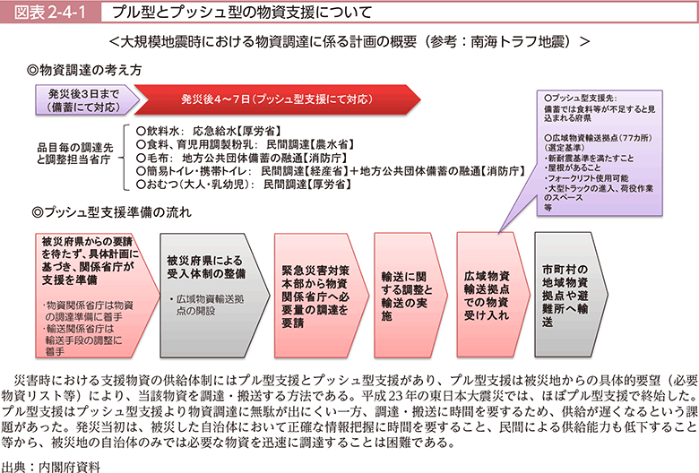 図表2-4-1　プル型とプッシュ型の物資支援について