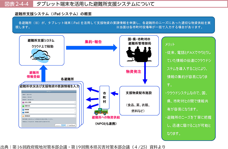 図表2-4-4　タブレット端末を活用した避難所支援システムについて