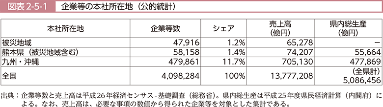 図表2-5-1　企業等の本社所在地（公的統計）