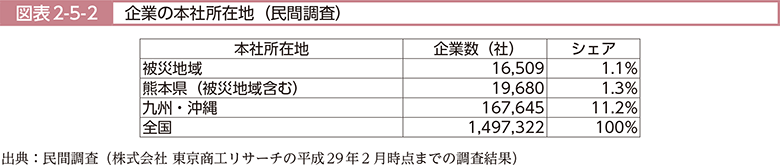 図表2-5-2　企業の本社所在地（民間調査）