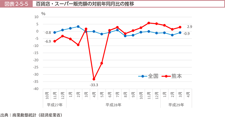 図表2-5-5　百貨店・スーパー販売額の対前年同月比の推移