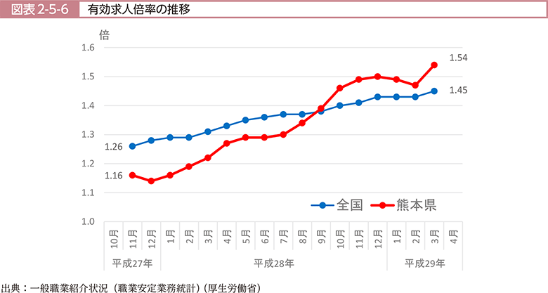 図表2-5-6　有効求人倍率の推移