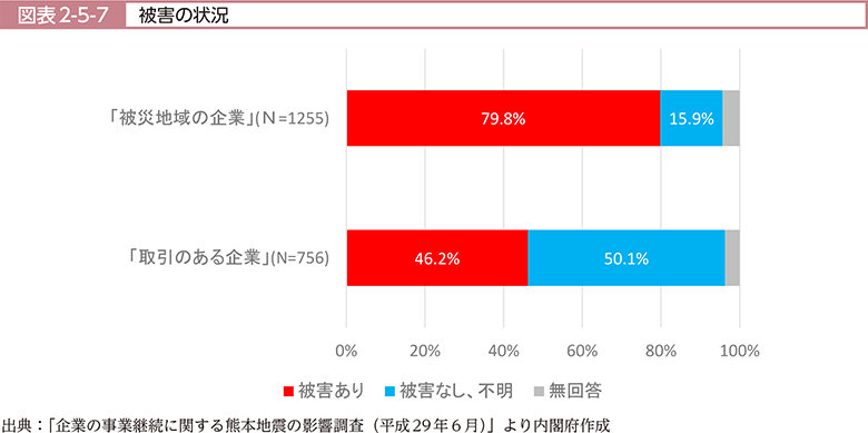 図表2-5-7　被害の状況