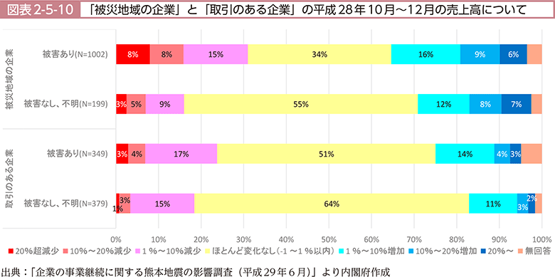 図表2-5-10　「被災地域の企業」と「取引のある企業」の平成28年10月～12月の売上高について