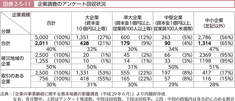 図表2-5-11　企業調査のアンケート回収状況