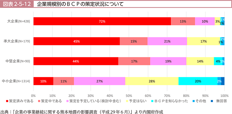 図表2-5-12　企業規模別のBCPの策定状況について