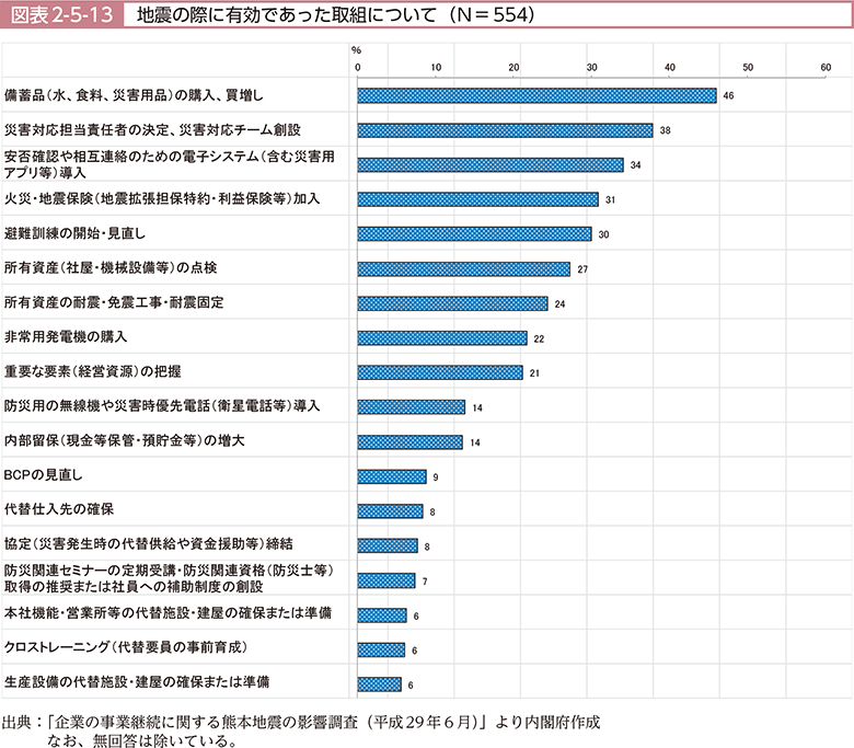 図表2-5-13　地震の際に有効であった取組について（N＝554）