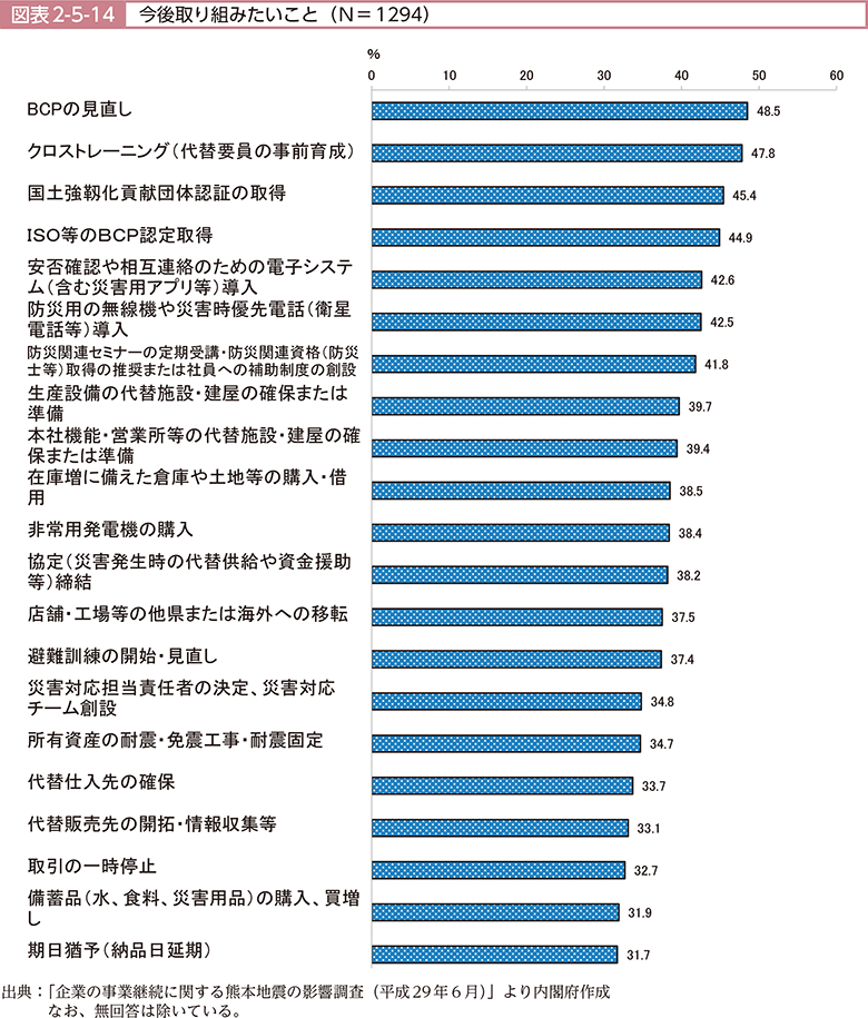 図表2-5-14　今後取り組みたいこと（N＝1294）