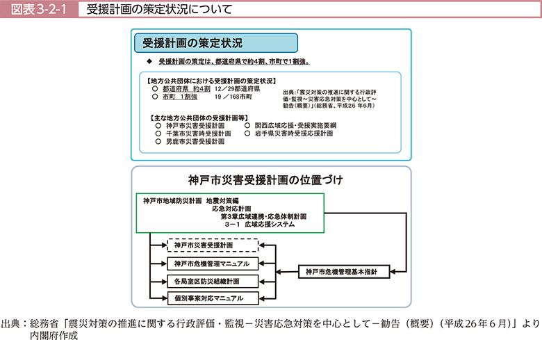 図表3-2-1　受援計画の策定状況について