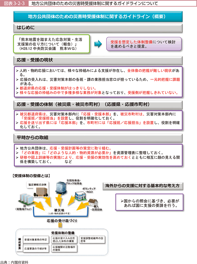 図表3-2-3　地方公共団体のための災害時受援体制に関するガイドラインについて