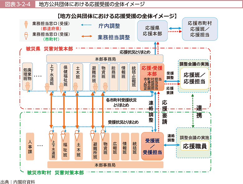 図表3-2-4　地方公共団体における応援受援の全体イメージ