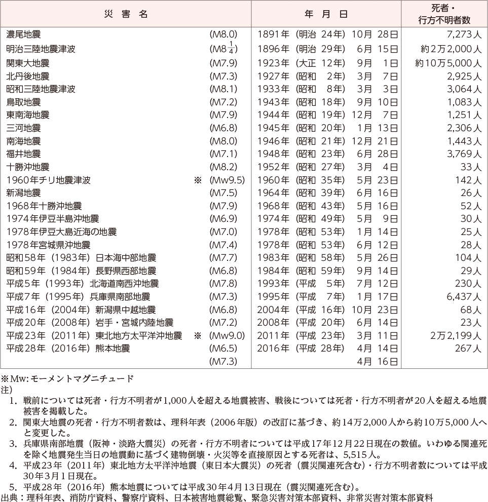 附属資料5　我が国の主な地震被害（明治以降）