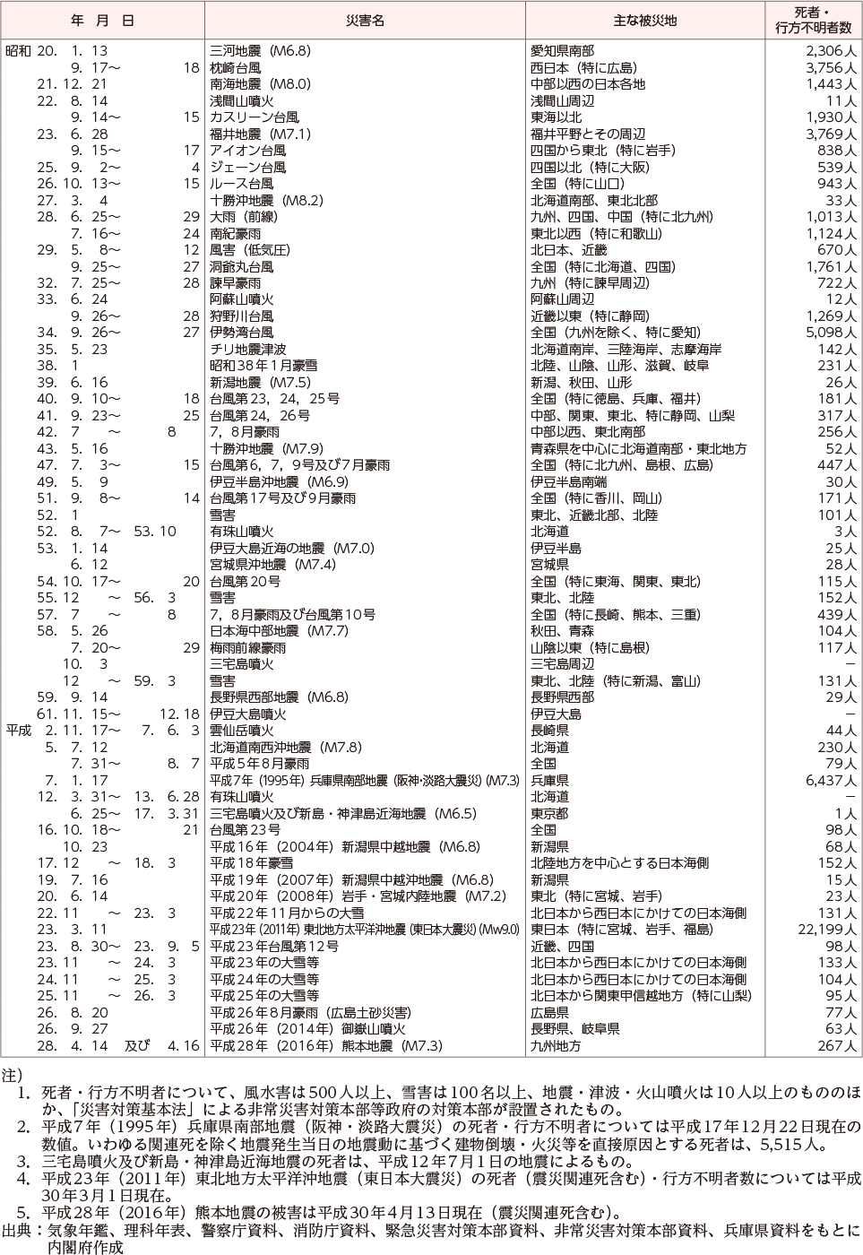 附属資料6　我が国における昭和20年以降の主な自然災害の状況