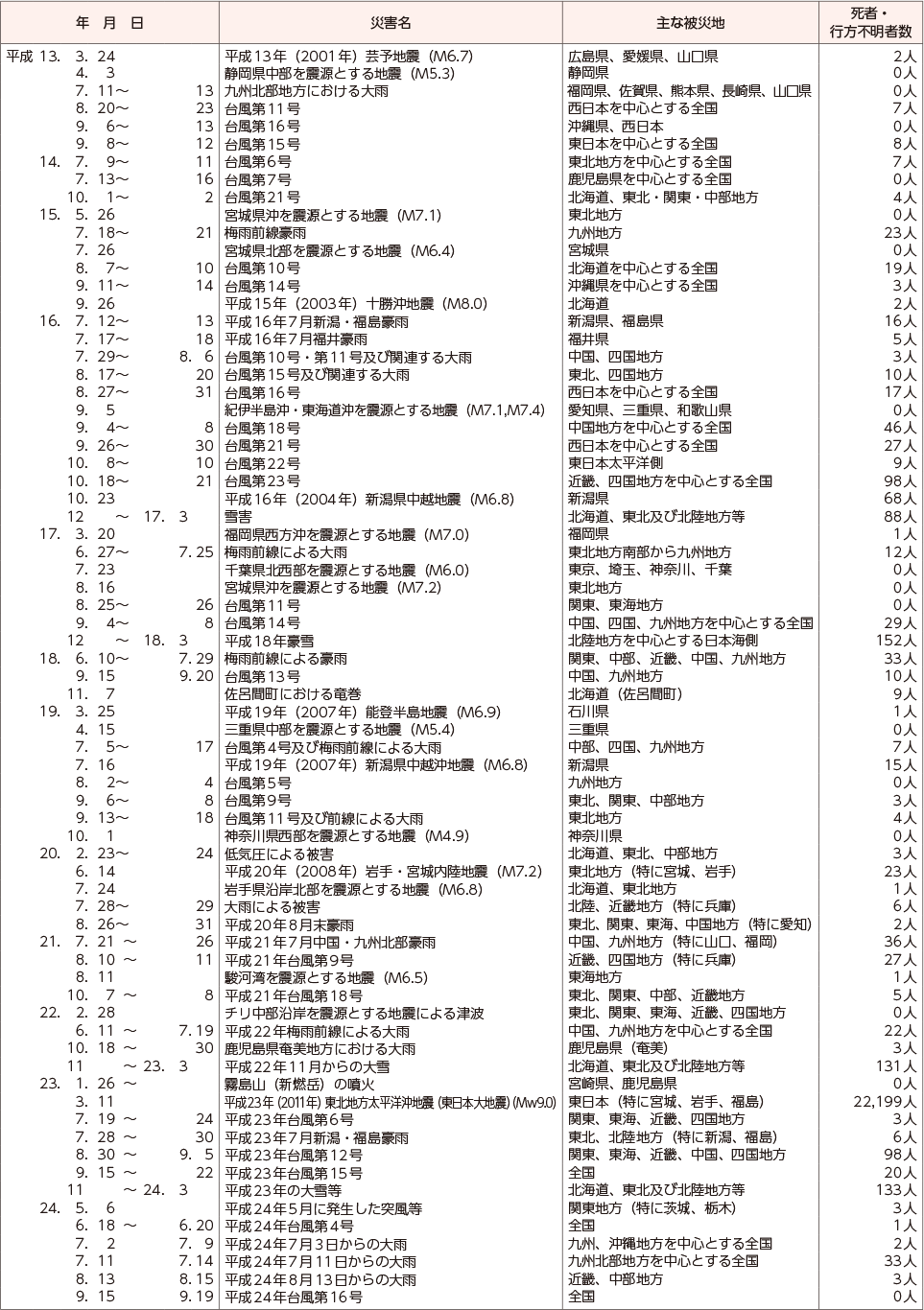 附属資料7　我が国における近年の主な自然災害（1）