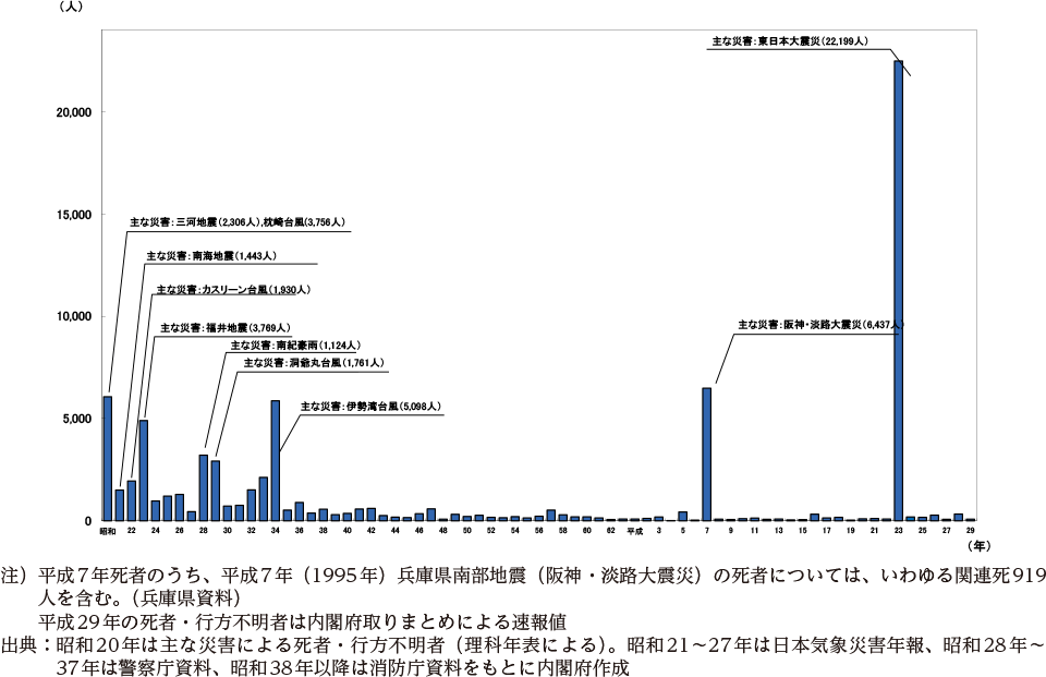 附属資料8　自然災害における死者・行方不明者数